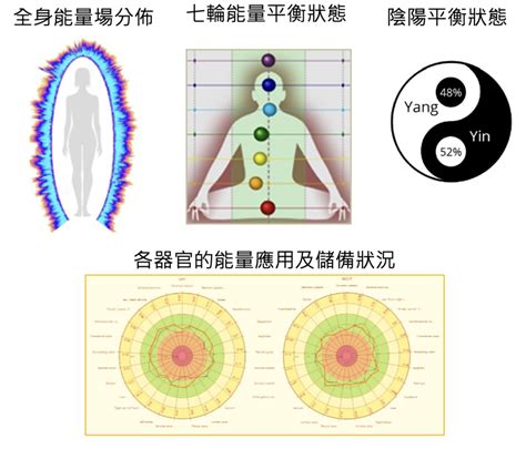 脈輪檢測儀|GDV 人體氣場能量檢測